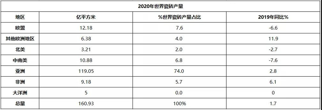 世界瓷砖产量增长1.7%