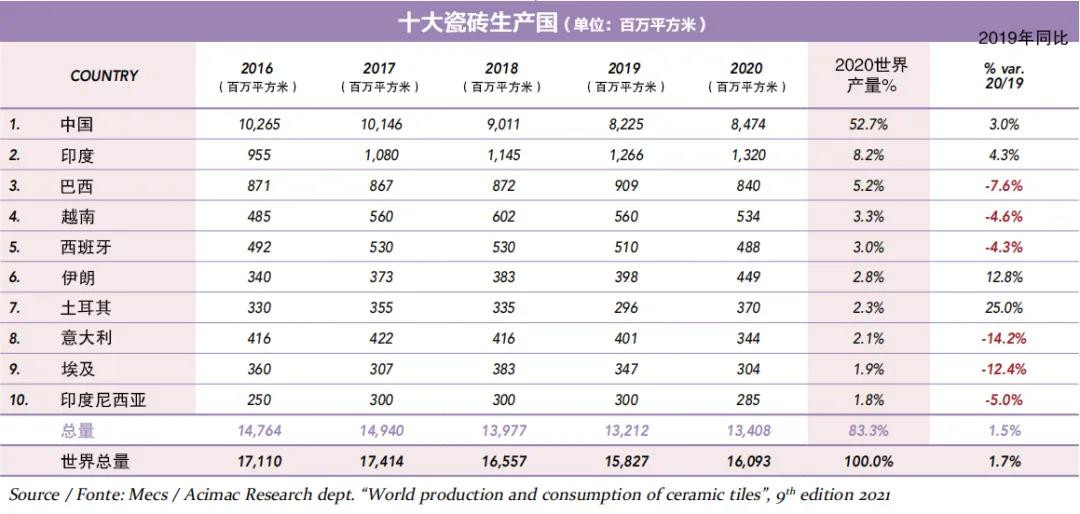 印度成为世界第二大瓷砖出口国  四年出口量翻一番