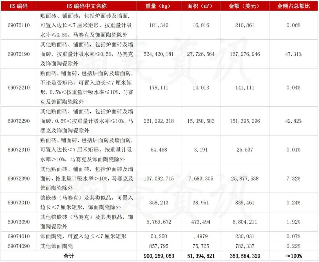 我国陶瓷砖出口3.54亿美元 下滑9.35%