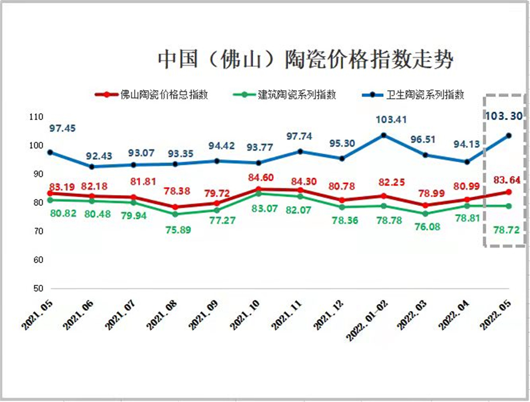 2022年5月中国（佛山）陶瓷价格指数走势分析
