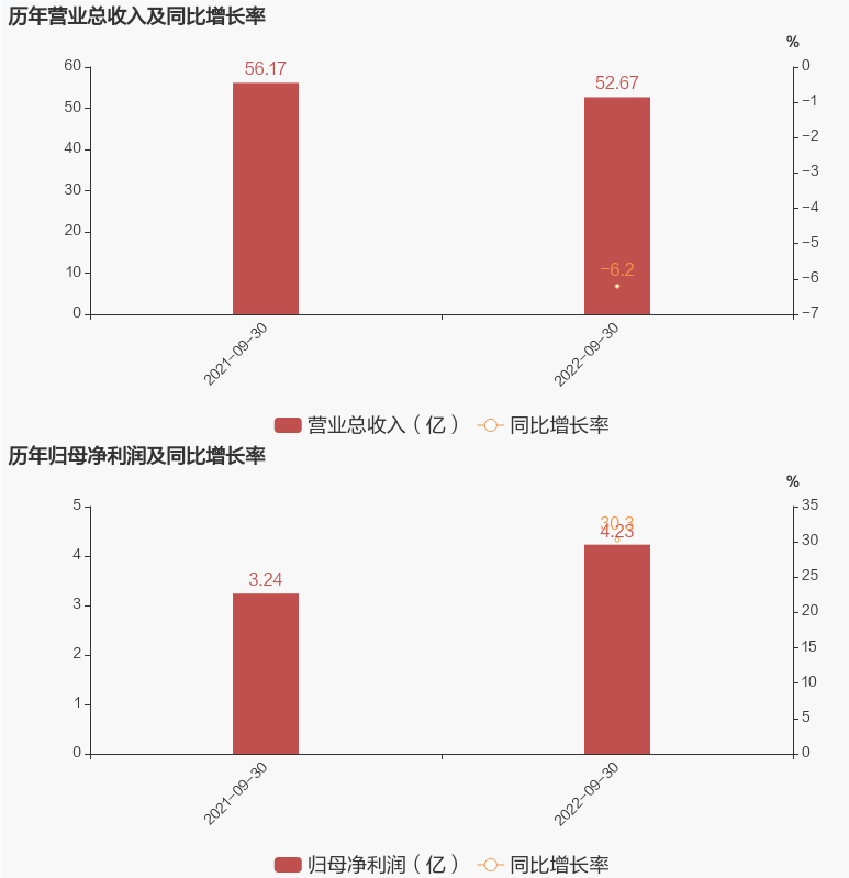 箭牌家居：2022年前三季度净利润约4.23亿元