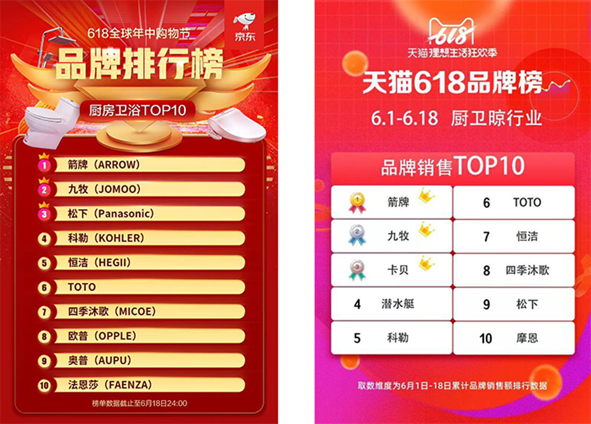 618你“剁手”了吗？原来这么多人都在关注箭牌！