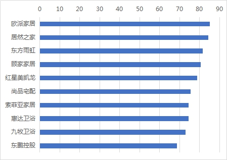 惠达卫浴入选2020年最具影响力家居企业TOP10