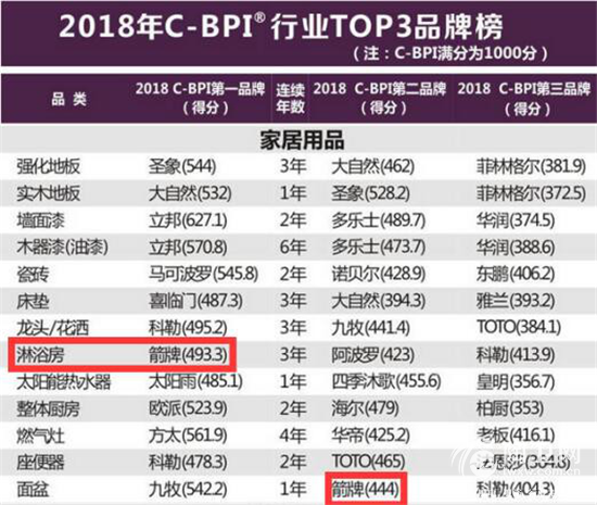 箭牌荣获2018年C-BPI行业第一品牌260.png