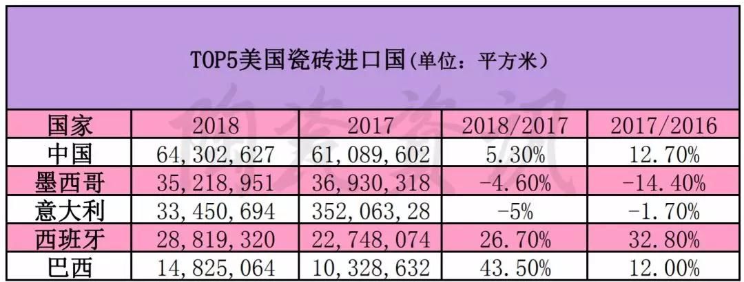 中美贸易摩擦升级！美国陶瓷砖市场最新数据公布9.jpg