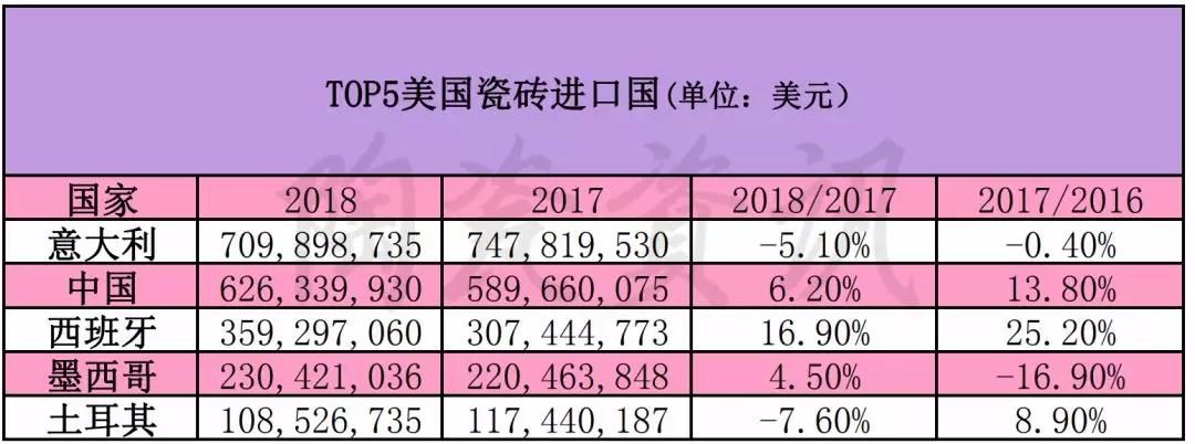 中美贸易摩擦升级！美国陶瓷砖市场最新数据公布10.jpg