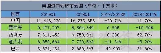 美对华瓷砖反补贴初裁结果公布：最高税率222.24%，其余103.77%4.jpg