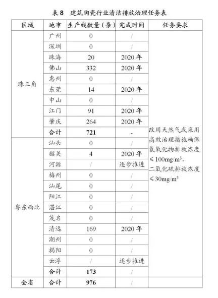 广东建陶行业329条生产线完成“煤改气”1.jpg