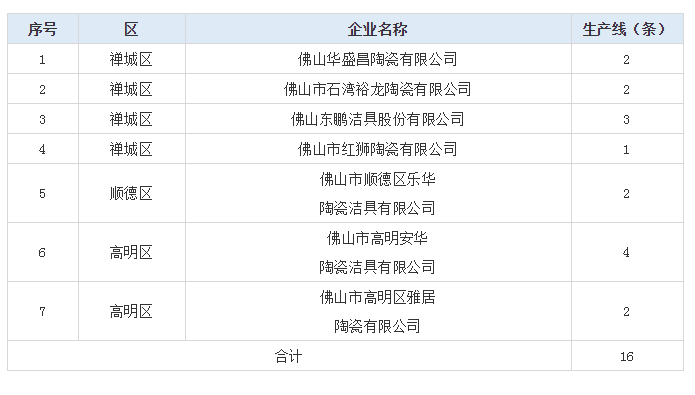 东鹏等7家陶企16条生产线获建陶清洁能源改造补助资金1.png