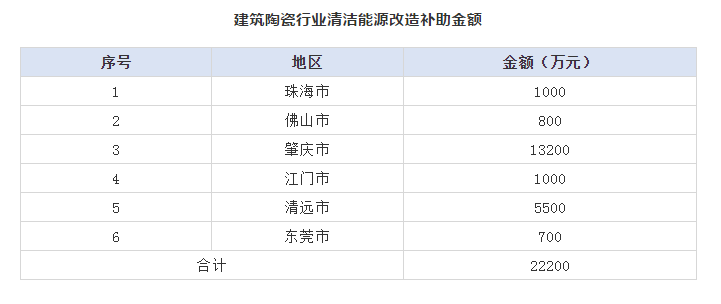东鹏等7家陶企16条生产线获建陶清洁能源改造补助资金2.png