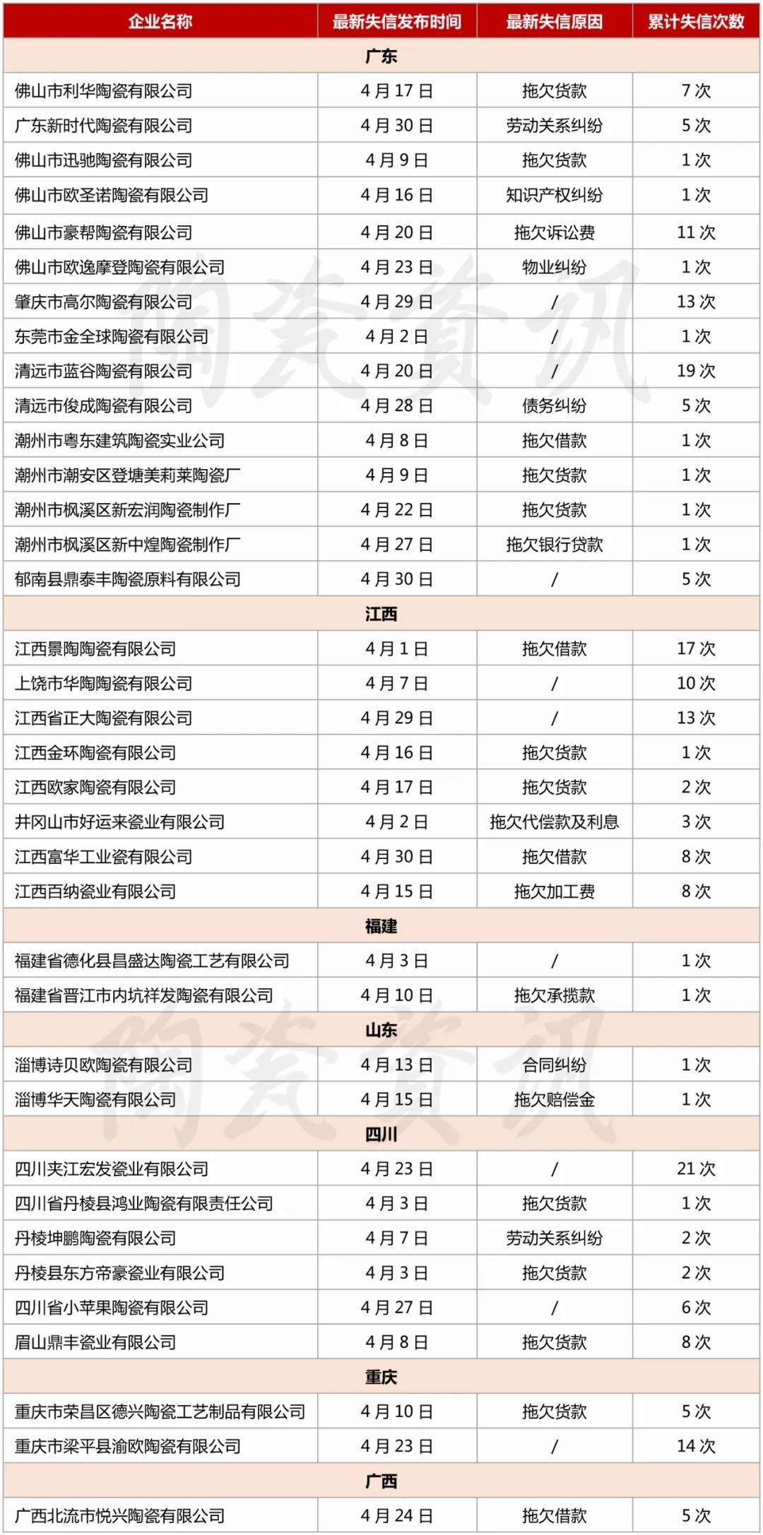 4月60余家陶企被列入“失信被执行人名单”.jpg
