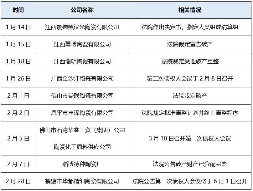 2021年16家陶企岩板、大板新线投产，10余家陶瓷厂被拍卖、破产清算重整1.jpg