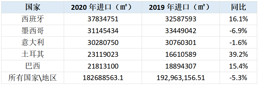 美国进口瓷砖量创近五年来新低！2020年美国瓷砖消费下滑3.5%3.png
