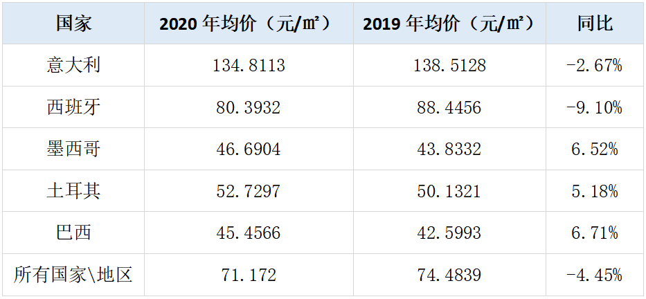 美国进口瓷砖量创近五年来新低！2020年美国瓷砖消费下滑3.5%5.png