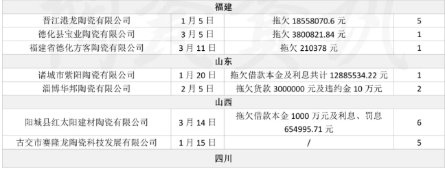2021年3月前已有67家陶瓷企业被列入“失信被执行人名单”B.png