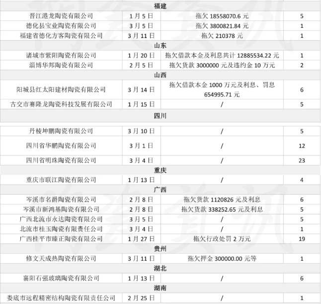 2021年3月前已有67家陶瓷企业被列入“失信被执行人名单”C.png