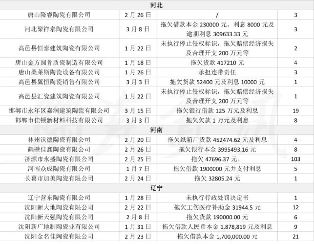 2021年3月前已有67家陶瓷企业被列入“失信被执行人名单”D.png
