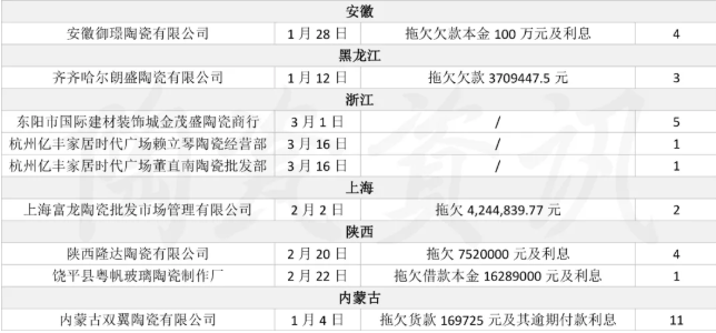 2021年3月前已有67家陶瓷企业被列入“失信被执行人名单”E.png