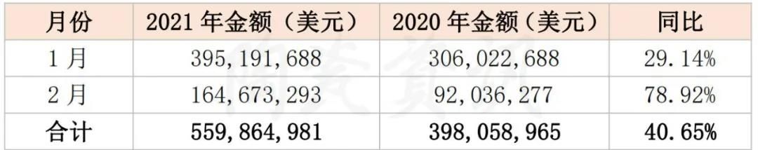2021年1~2月中国陶瓷砖出口增长40.65%2.jpg
