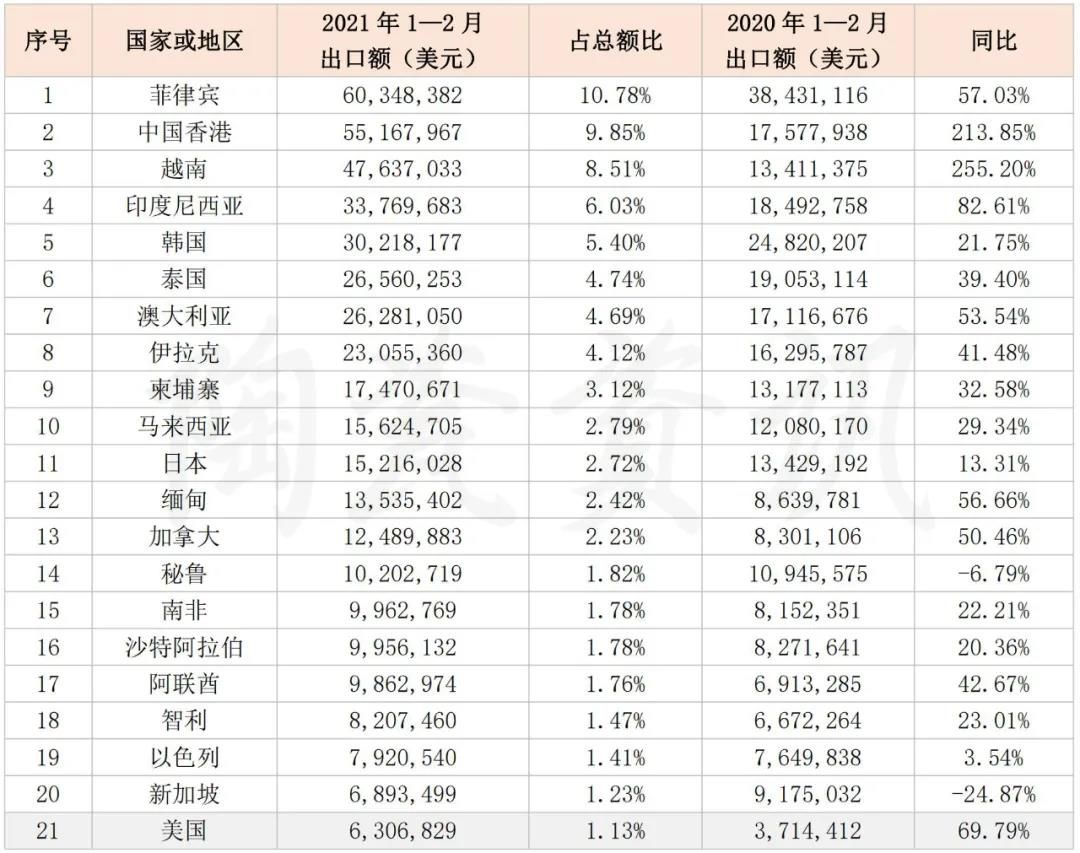 2021年1~2月中国陶瓷砖出口增长40.65%3.jpg