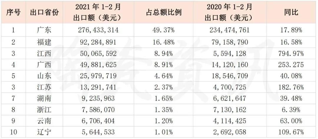 2021年1~2月中国陶瓷砖出口增长40.65%4.jpg