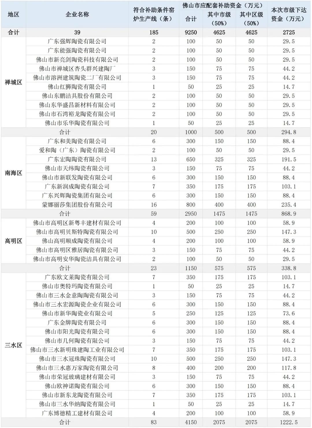 新明珠、蒙娜丽莎、欧文莱、宏陶、欧神诺、金意陶……获2725万元补助2.jpg