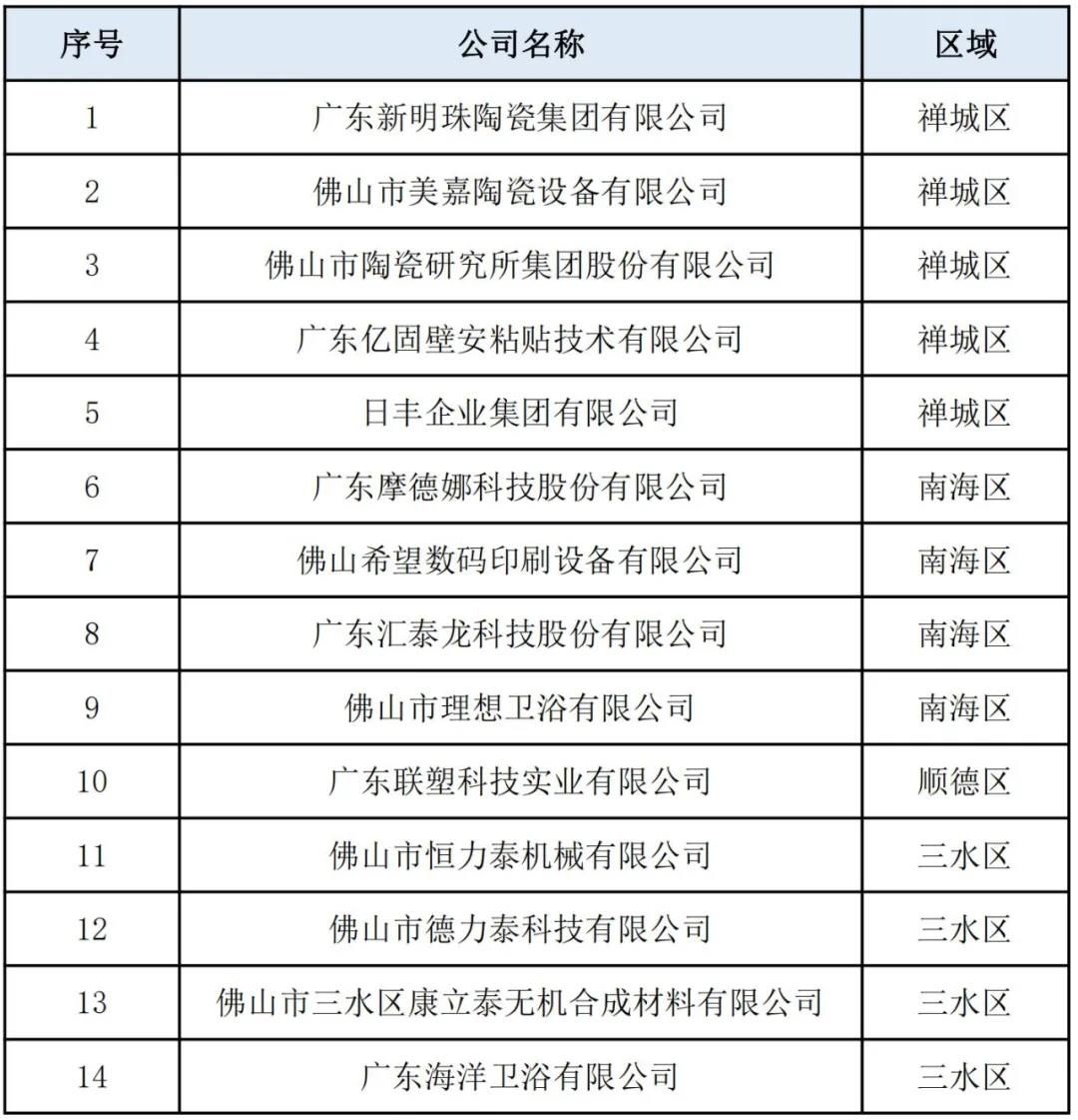 44家陶卫企业上榜！2020年佛山市制造业隐形冠军企业公示.jpg