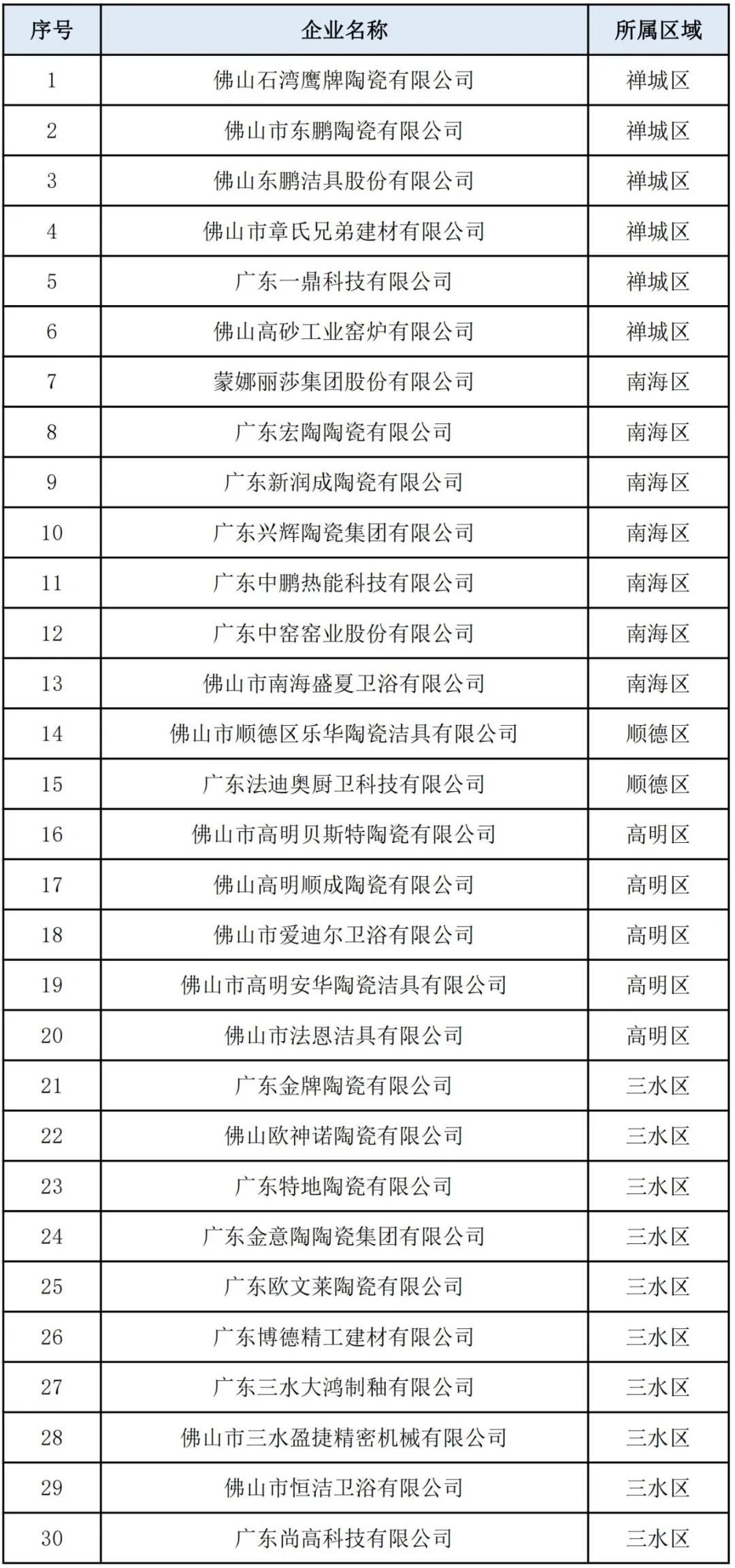 44家陶卫企业上榜！2020年佛山市制造业隐形冠军企业公示1.jpg