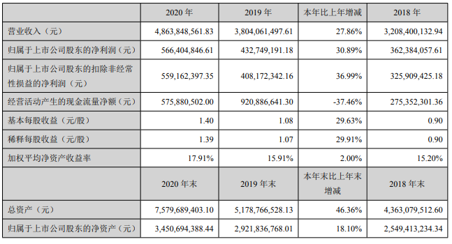 蒙娜丽莎、东鹏、欧神诺、斯米克、惠达……2020年财报中透露了哪些关键信息？.png
