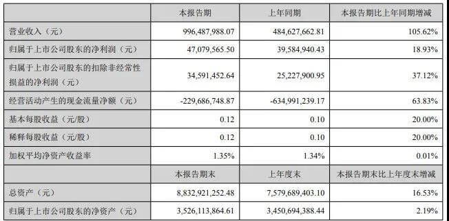 2021年1季度蒙娜丽莎营收9.96亿，东鹏超11亿，有企业亏损过千万.jpg