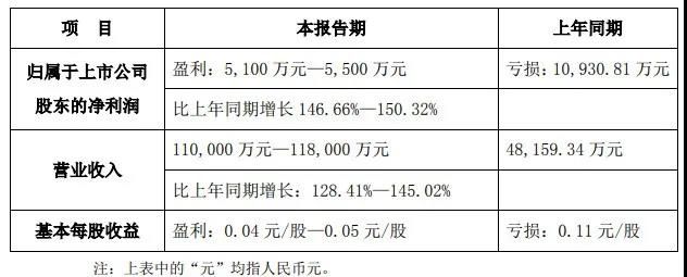 2021年1季度蒙娜丽莎营收9.96亿，东鹏超11亿，有企业亏损过千万2.jpg