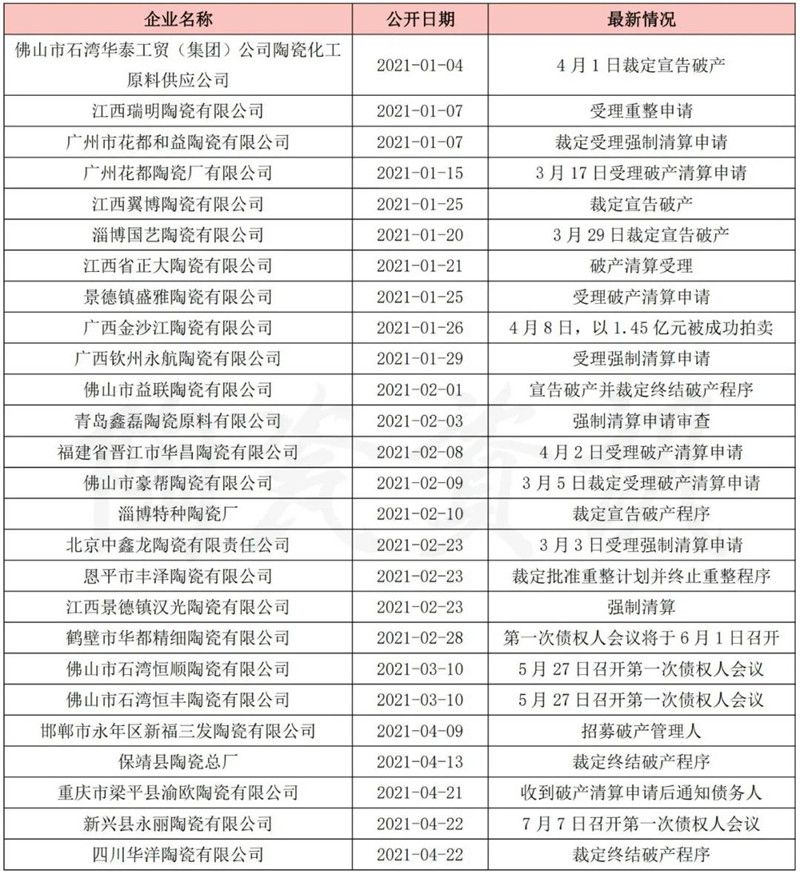 2021年26家陶企破产、重整，18家涉破产审查.jpg