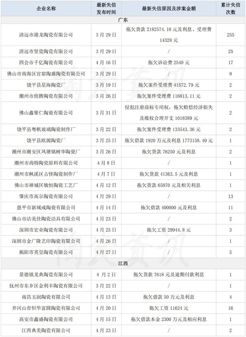 拖欠超亿元！又有68家陶企被列入“失信被执行人名单”.jpg