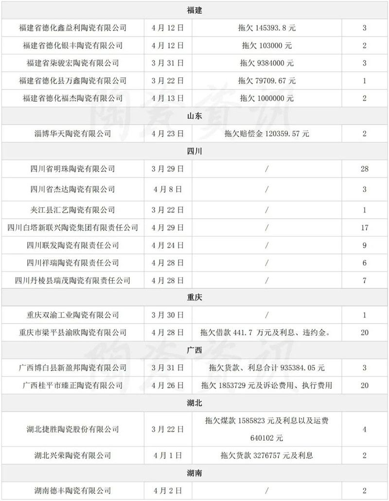 拖欠超亿元！又有68家陶企被列入“失信被执行人名单”2.jpg