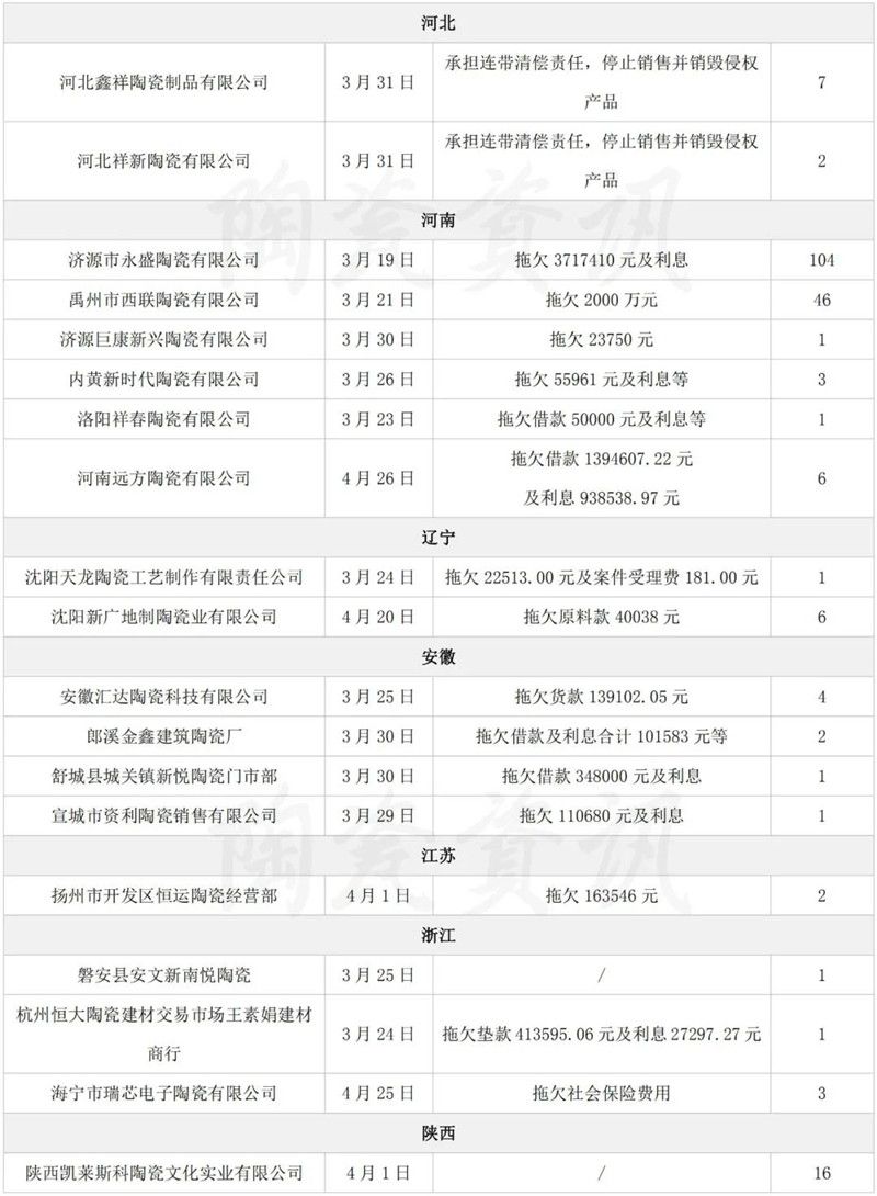 拖欠超亿元！又有68家陶企被列入“失信被执行人名单”3.jpg
