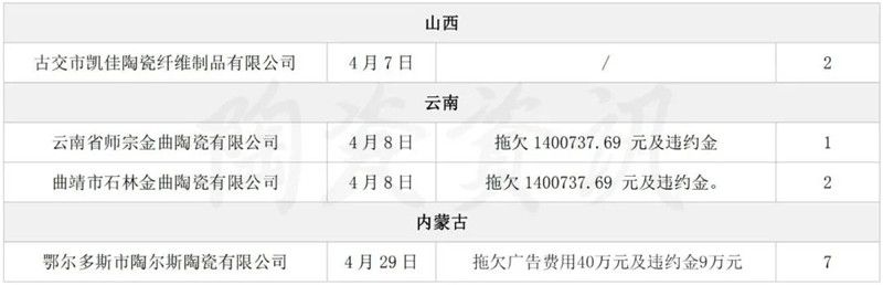 拖欠超亿元！又有68家陶企被列入“失信被执行人名单”4.jpg
