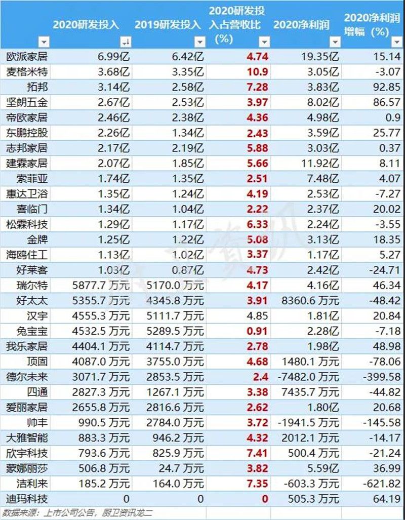 泛家居上市企业研发投入哪家强？高层次人才需求增长.jpg