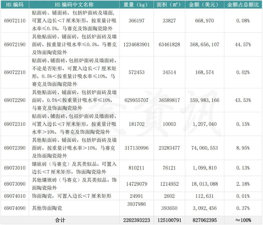 出口越南翻倍，进口印度减半！第一季度，中国陶瓷砖进出口市场解析.jpg