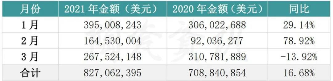 出口越南翻倍，进口印度减半！第一季度，中国陶瓷砖进出口市场解析2.jpg