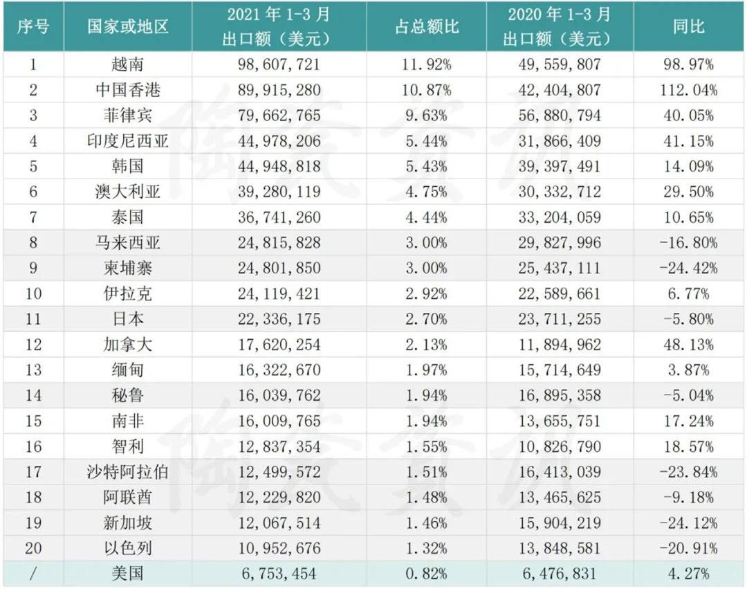 出口越南翻倍，进口印度减半！第一季度，中国陶瓷砖进出口市场解析3.jpg