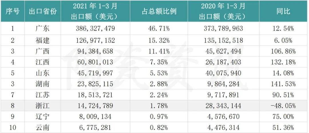 出口越南翻倍，进口印度减半！第一季度，中国陶瓷砖进出口市场解析4.jpg