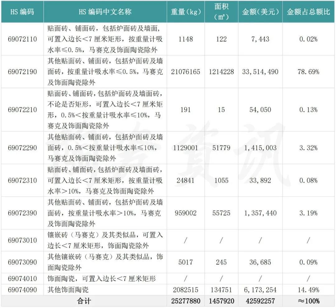 出口越南翻倍，进口印度减半！第一季度，中国陶瓷砖进出口市场解析5.jpg