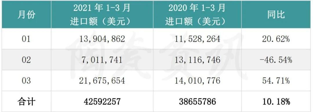 出口越南翻倍，进口印度减半！第一季度，中国陶瓷砖进出口市场解析6.jpg
