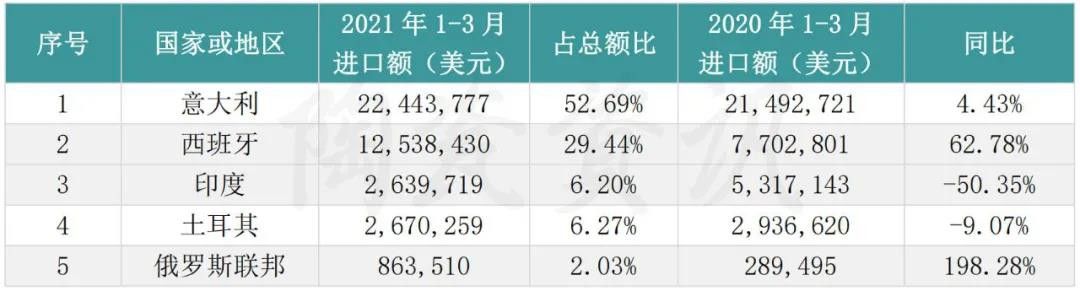 出口越南翻倍，进口印度减半！第一季度，中国陶瓷砖进出口市场解析7.jpg