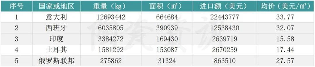 出口越南翻倍，进口印度减半！第一季度，中国陶瓷砖进出口市场解析8.jpg