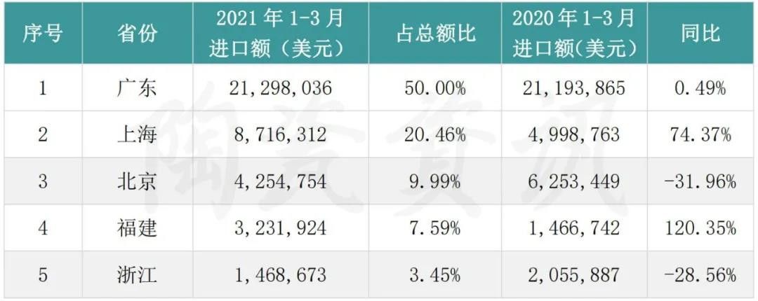 出口越南翻倍，进口印度减半！第一季度，中国陶瓷砖进出口市场解析9.jpg