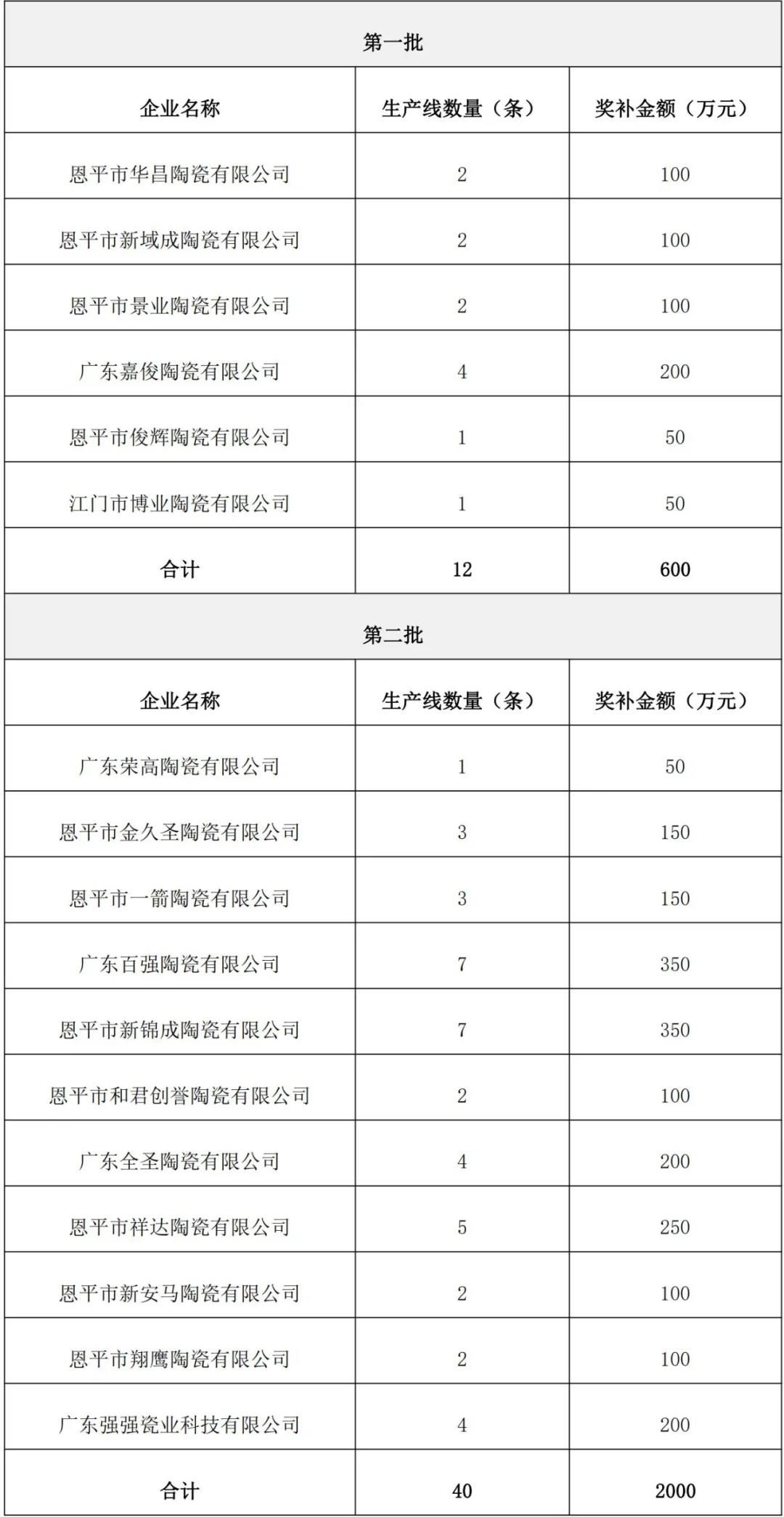 拆除105条，永久停用112条！7月1日前广东677条建陶生产线全部使用天然气3.jpg