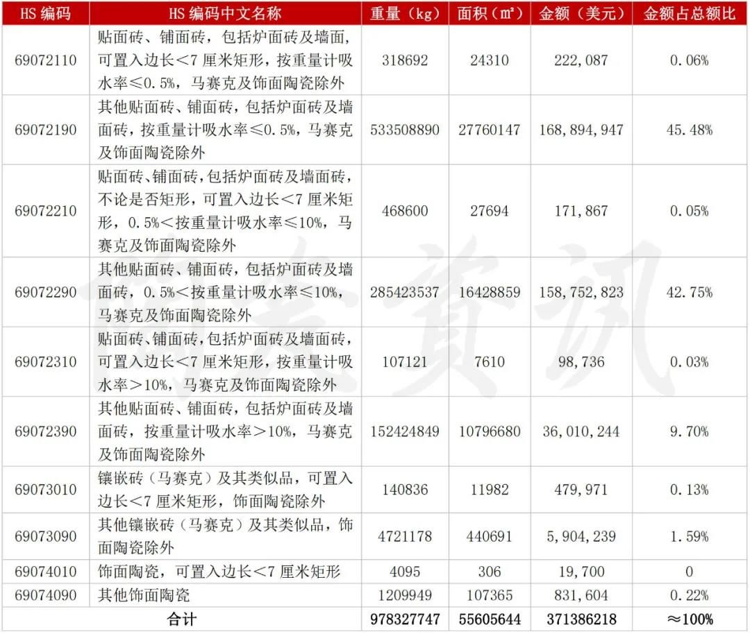 4月中国陶瓷砖出口3.71亿美元，越南占15.08%1.jpg