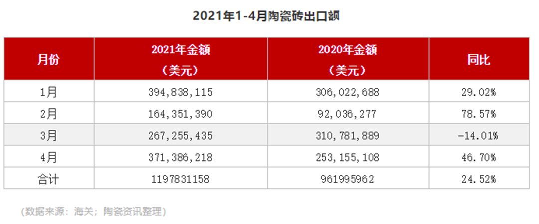 4月中国陶瓷砖出口3.71亿美元，越南占15.08%2.jpg