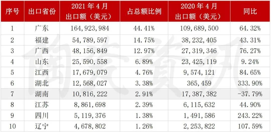 4月中国陶瓷砖出口3.71亿美元，越南占15.08%4.jpg